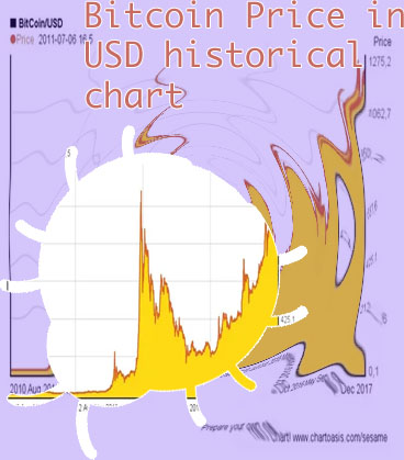 Bitcoin price chart from beginning