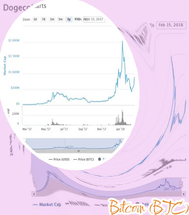 Dogecoin coinbase price